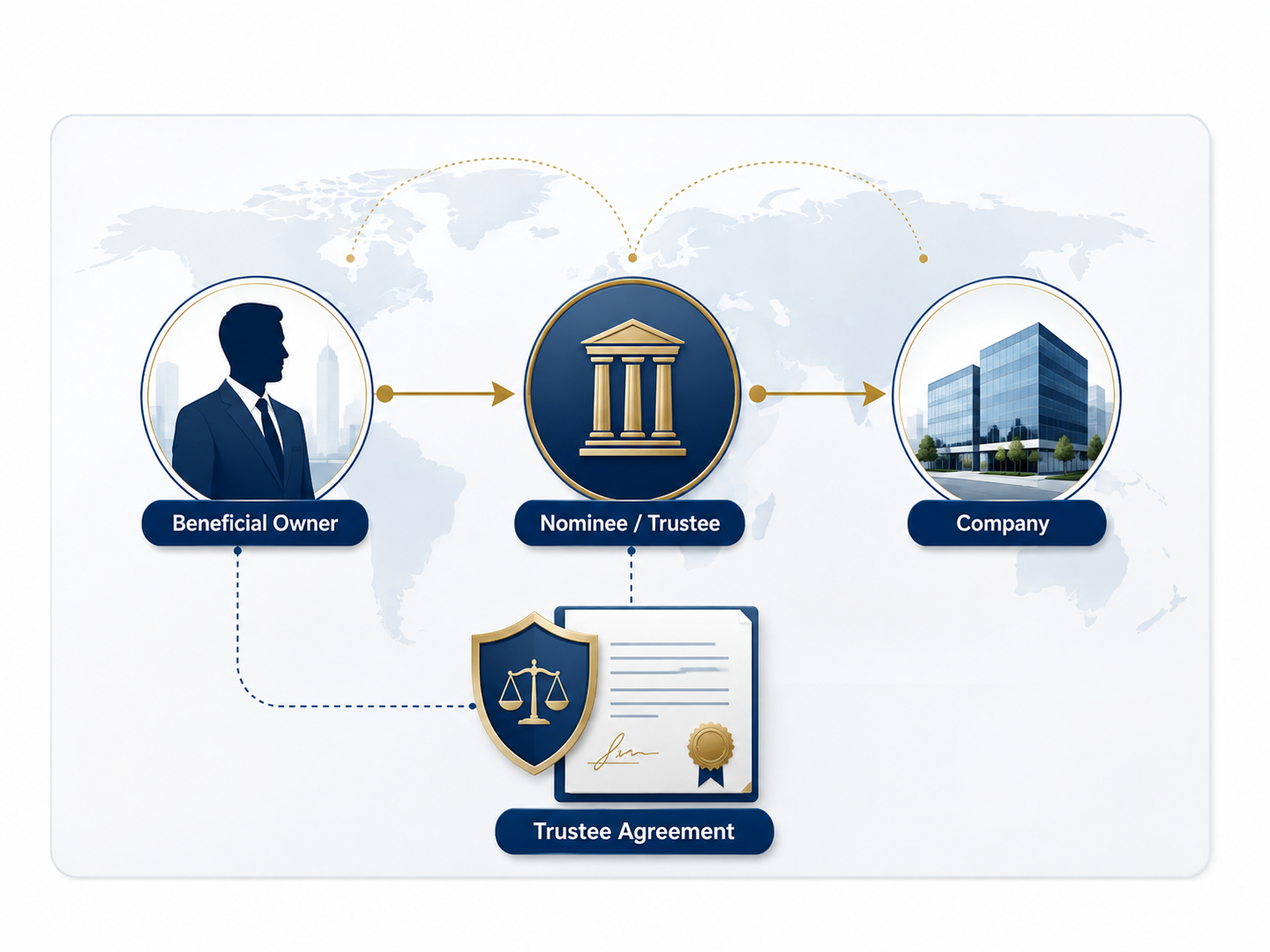 Trustee structure: beneficial owner, nominee/trustee, and company